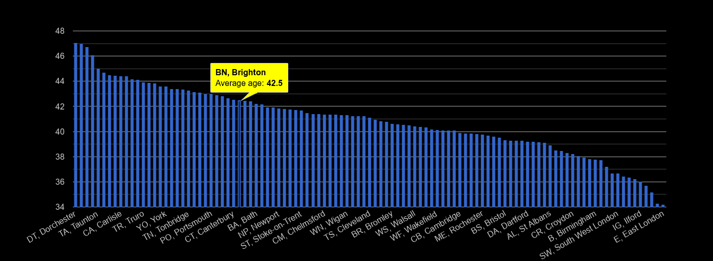 Brighton population stats in maps and graphs.