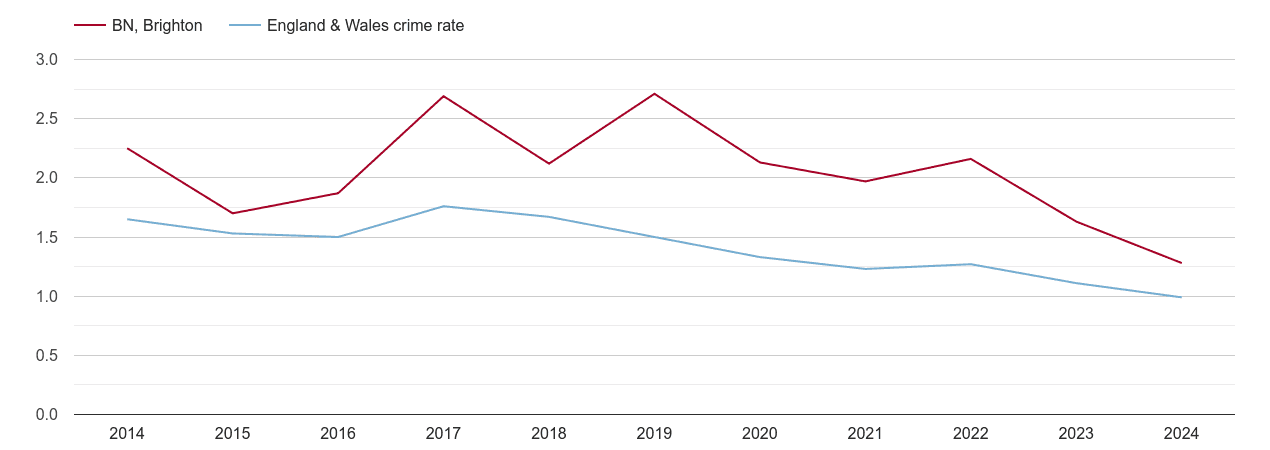 Brighton bicycle theft crime rate