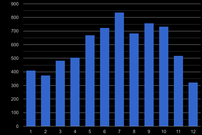 Brighton bicycle theft crime seasonality