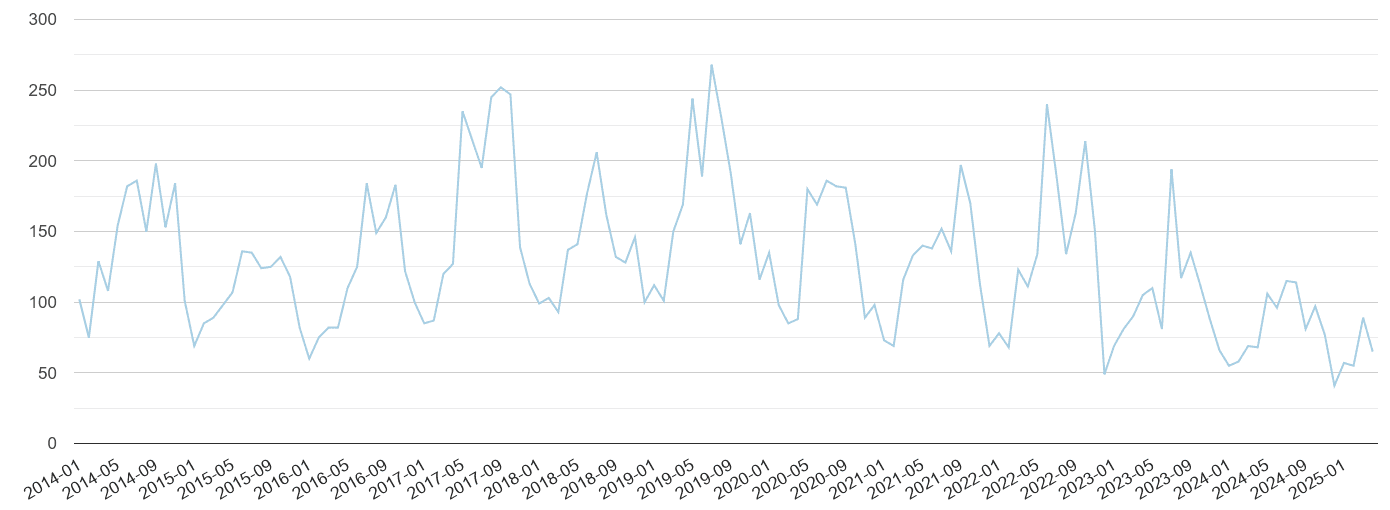 Brighton bicycle theft crime volume