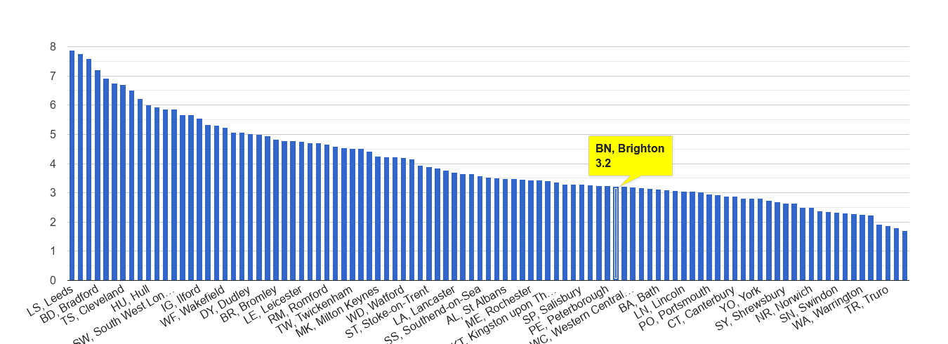 Brighton burglary crime rate rank