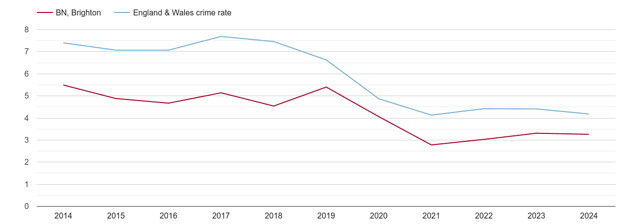 Brighton burglary crime rate