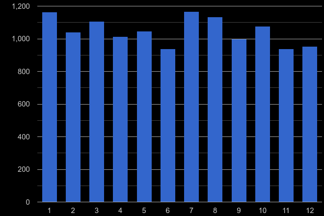 Brighton burglary crime seasonality