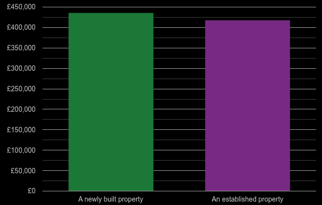 Brighton cost comparison of new homes and older homes