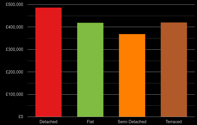 Brighton cost comparison of new houses and new flats