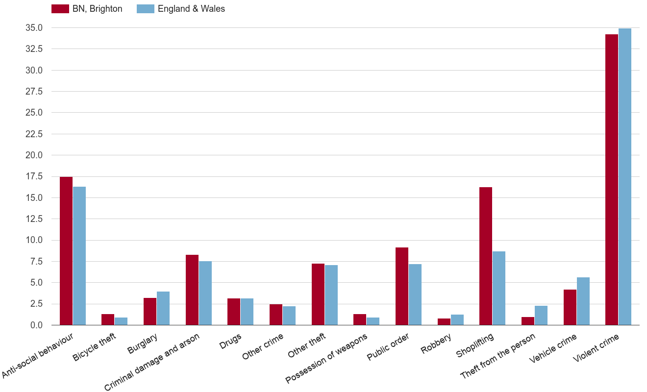 Brighton crime rate by crime statistic