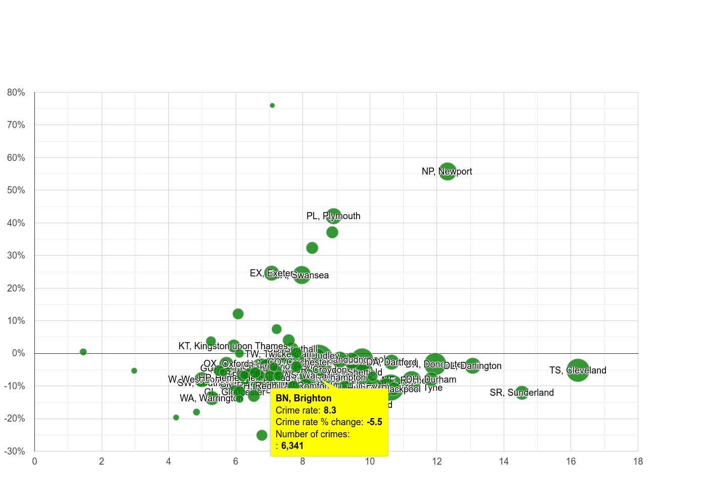 Brighton criminal damage and arson crime rate compared to other areas