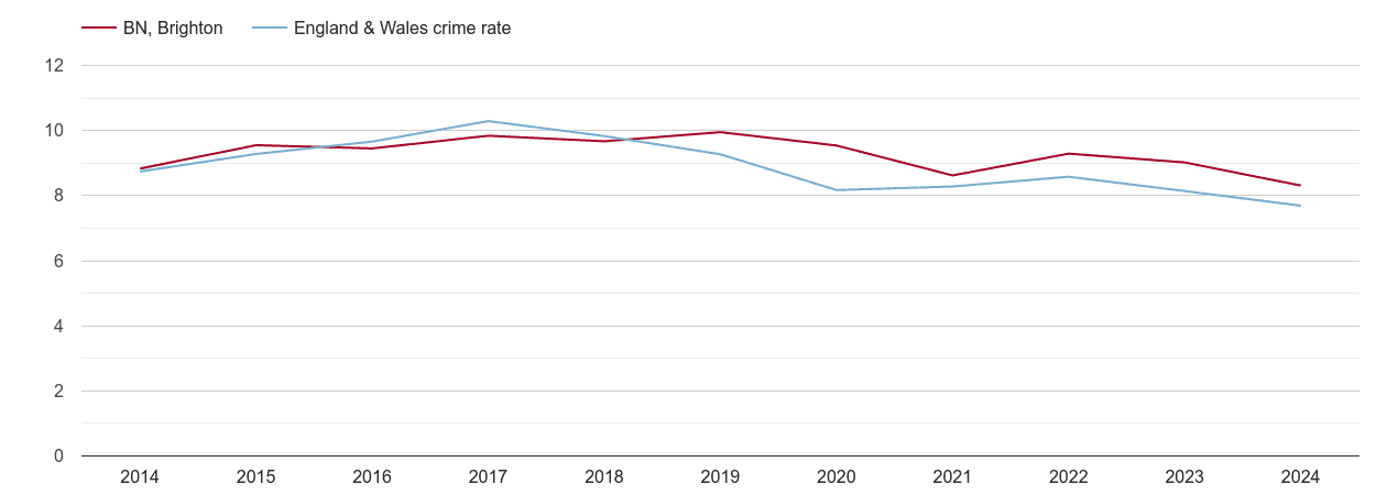 Brighton criminal damage and arson crime rate