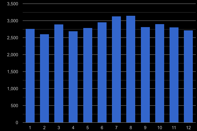 Brighton criminal damage and arson crime seasonality