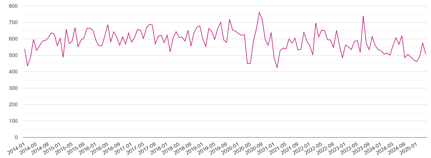 Brighton criminal damage and arson crime volume