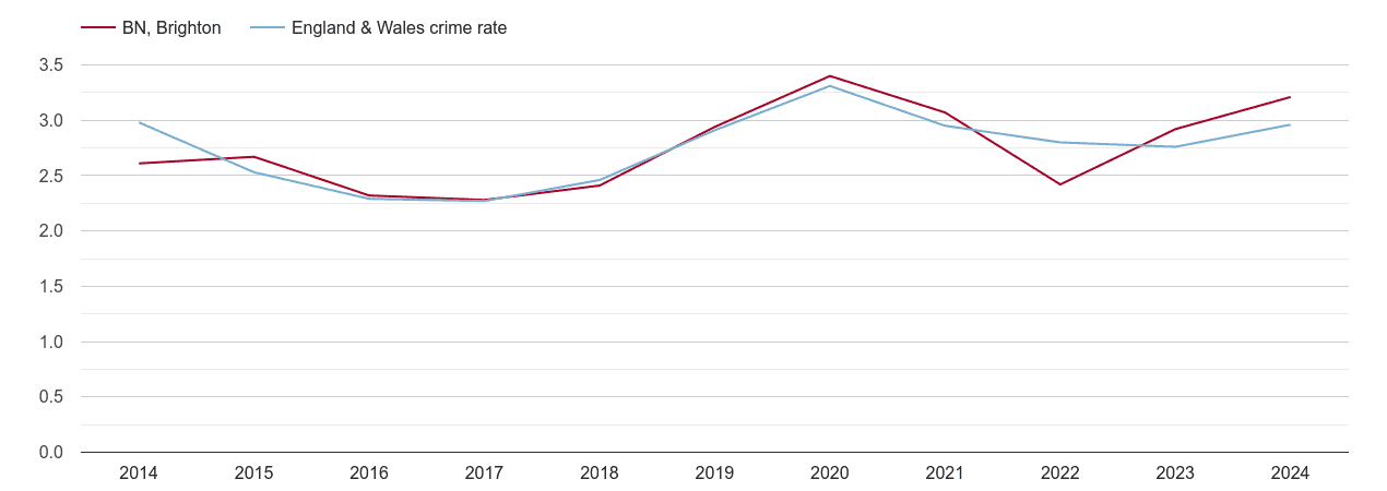 Brighton drugs crime rate