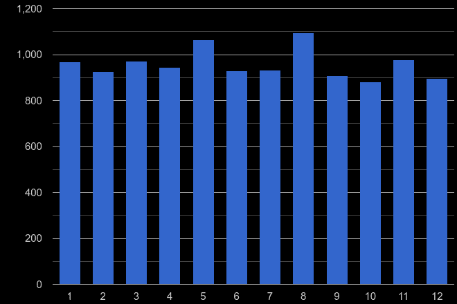 Brighton drugs crime seasonality