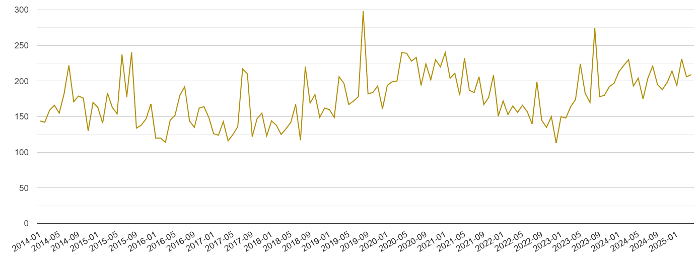 Brighton drugs crime volume