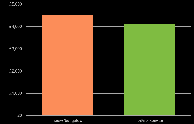 Brighton house price per square metre