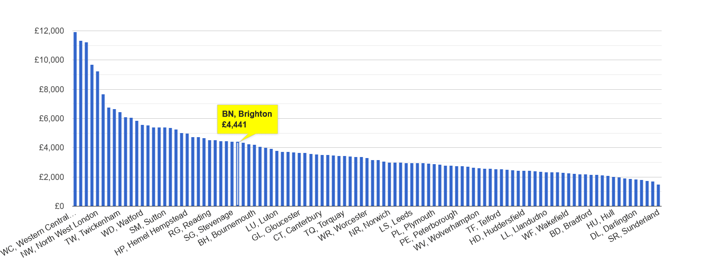 Brighton house price rank per square metre