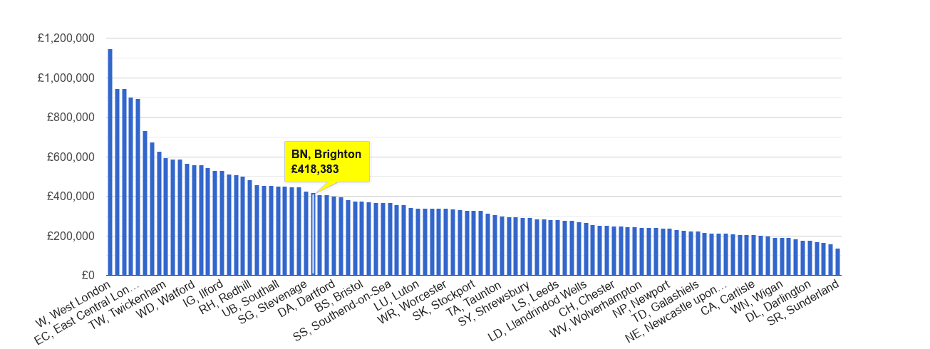 Brighton house price rank