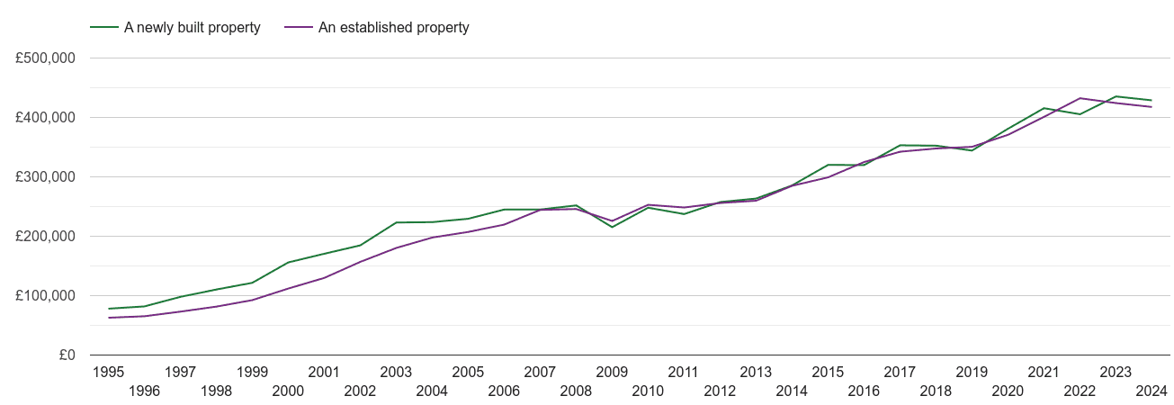 Brighton house prices new vs established