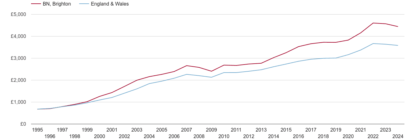 Brighton house prices per square metre