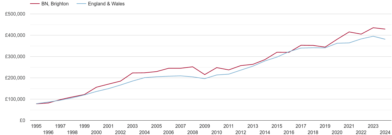 Brighton new home prices