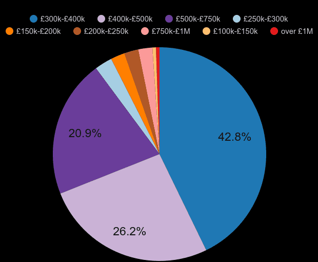 Brighton new home sales share by price range