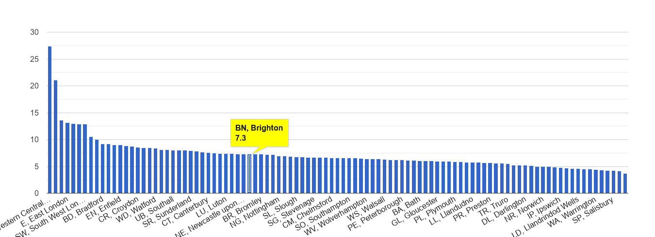 Brighton other theft crime rate rank