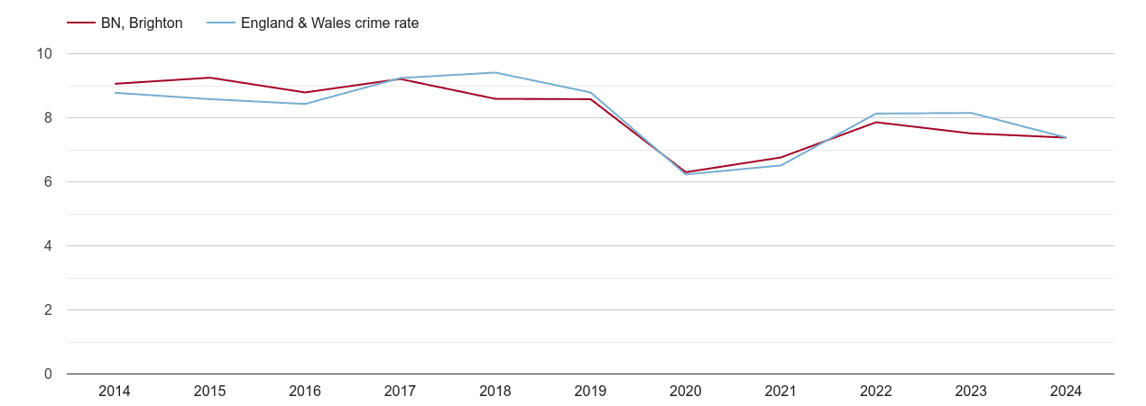 Brighton other theft crime rate