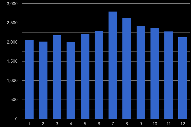 Brighton other theft crime seasonality