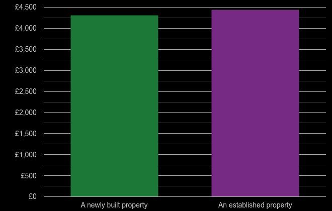 Brighton price per square metre for newly built property