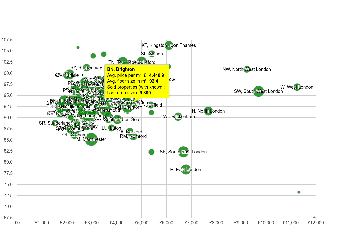 Brighton property price per square metre and floor size compared to other areas