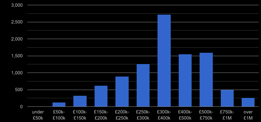 Brighton property sales by price range