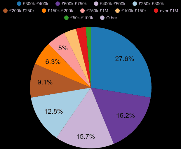 Brighton property sales share by price range