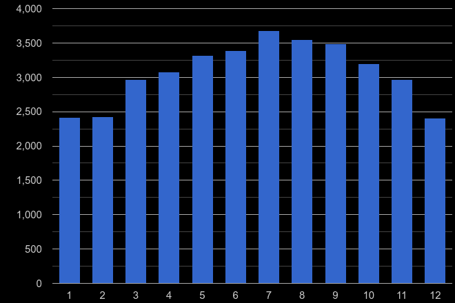 Brighton public order crime seasonality