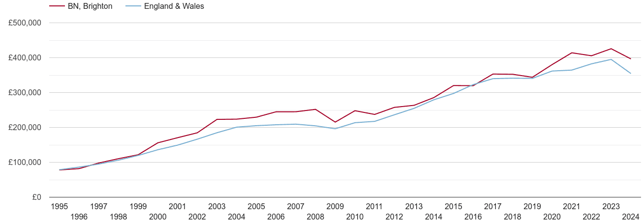 Brighton real new home prices