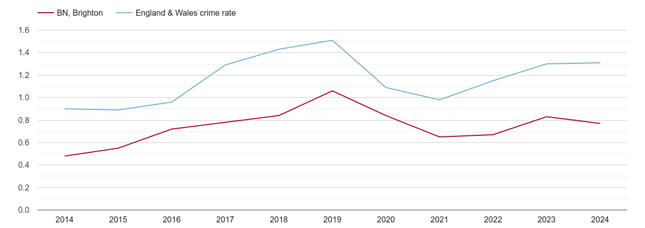 Brighton robbery crime rate