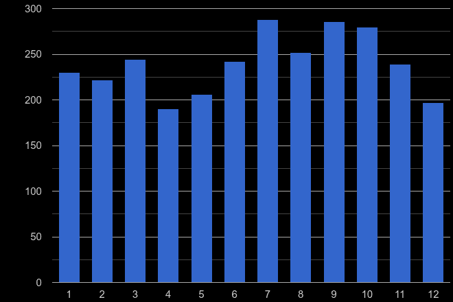 Brighton robbery crime seasonality