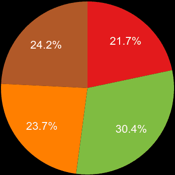 Brighton sales share of houses and flats