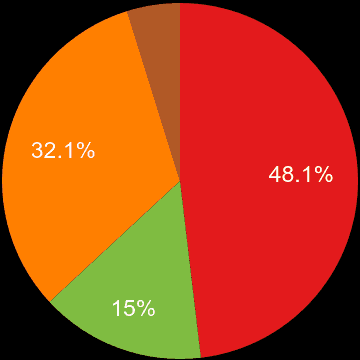 Brighton sales share of new houses and new flats