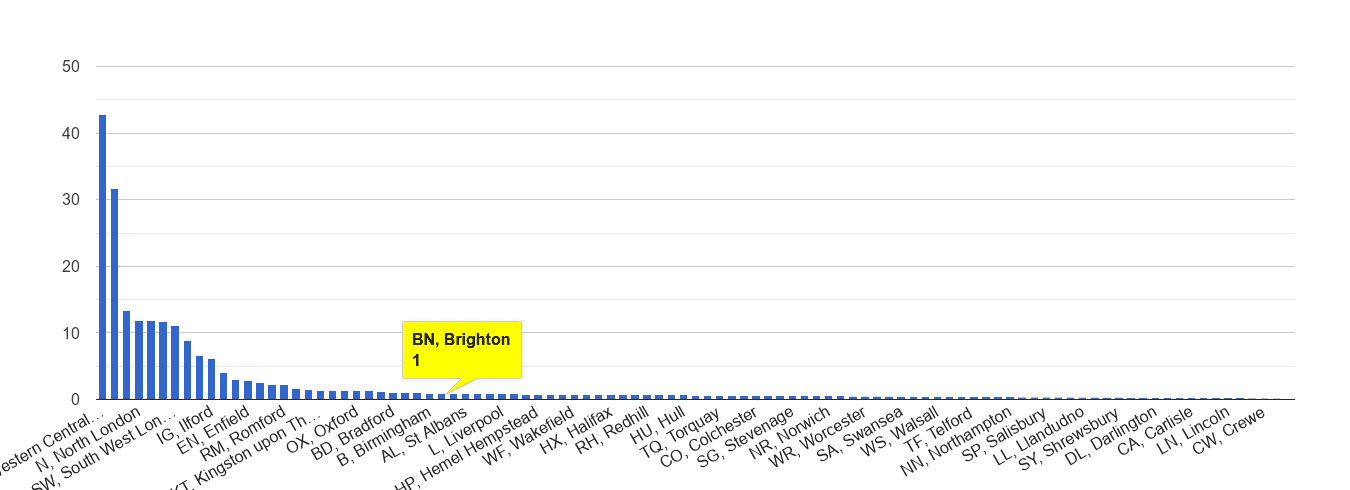 Brighton theft from the person crime rate rank