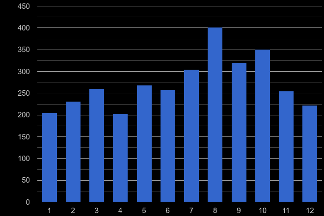 Brighton theft from the person crime seasonality