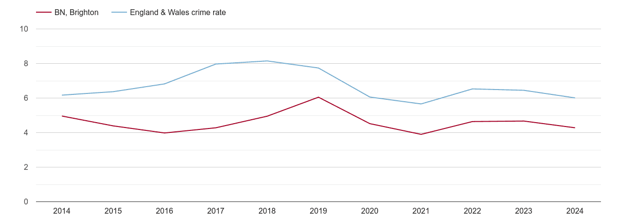 Brighton vehicle crime rate
