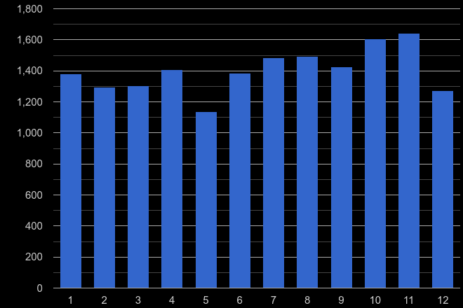 Brighton vehicle crime seasonality