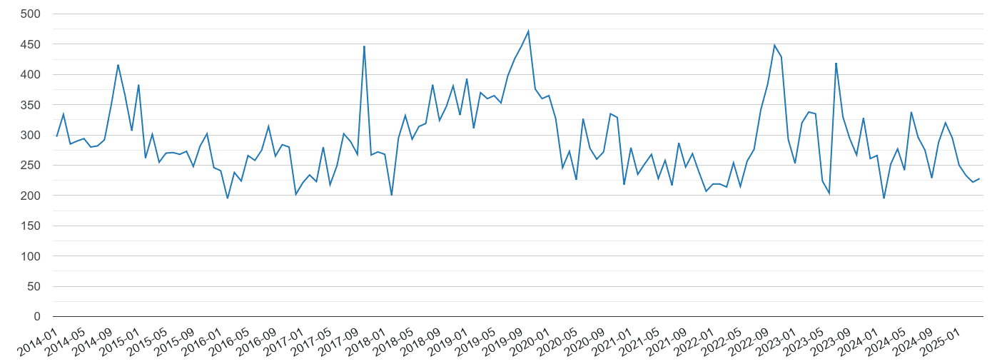 Brighton vehicle crime volume