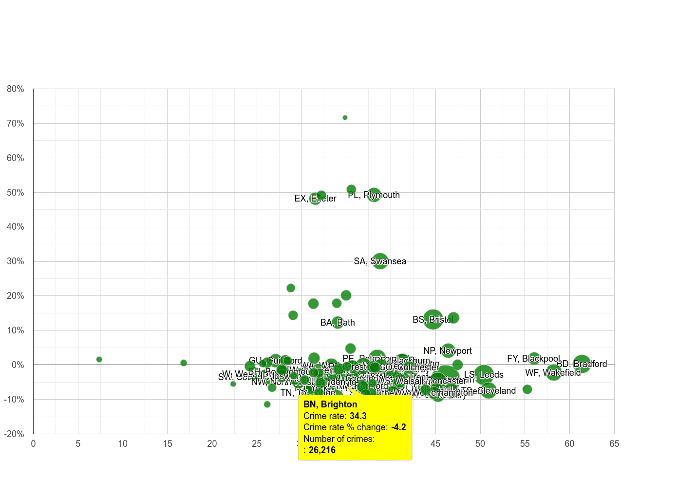 Brighton violent crime rate compared to other areas