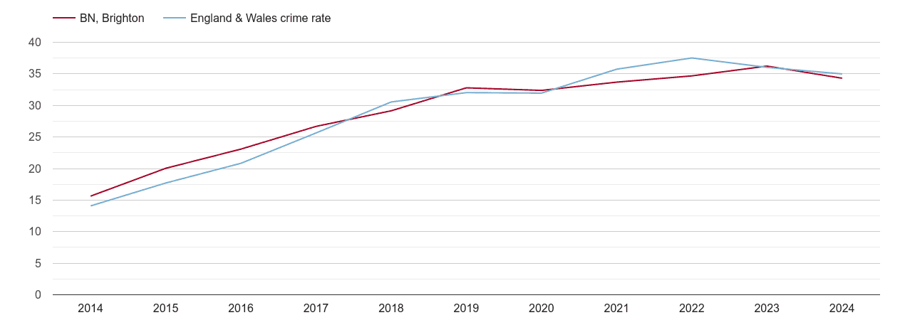 Brighton violent crime rate
