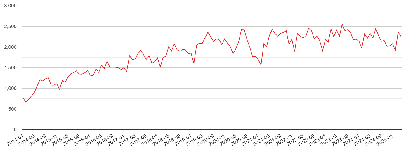 Brighton violent crime volume