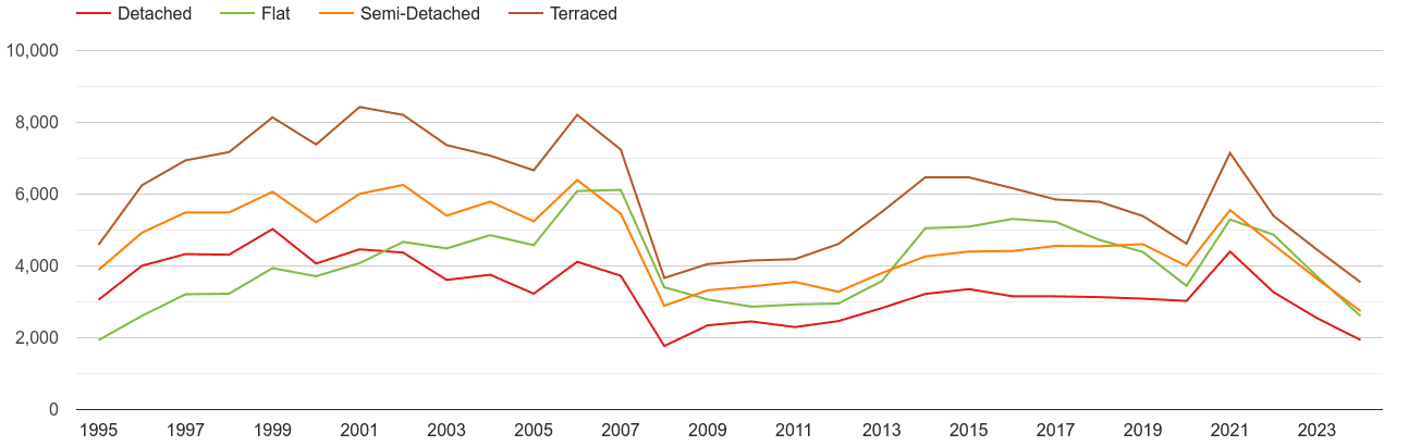 Bristol annual sales of houses and flats