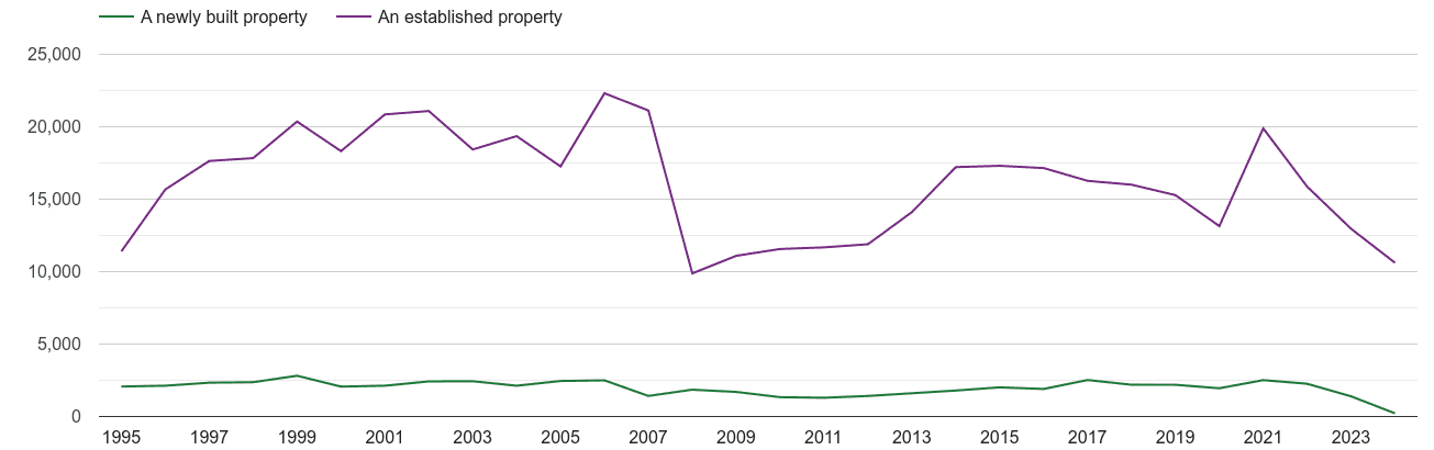 Bristol annual sales of new homes and older homes