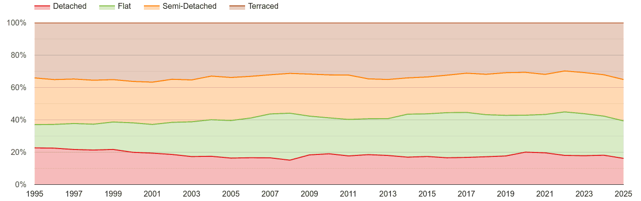 Bristol annual sales share of houses and flats