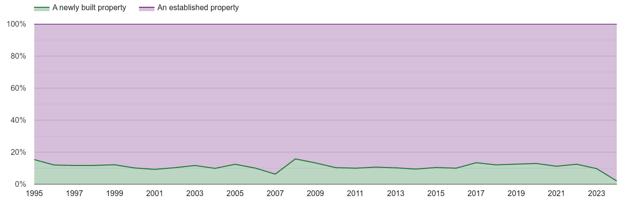 Bristol annual sales share of new homes and older homes