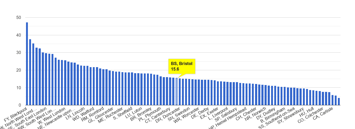 Bristol antisocial behaviour crime rate rank